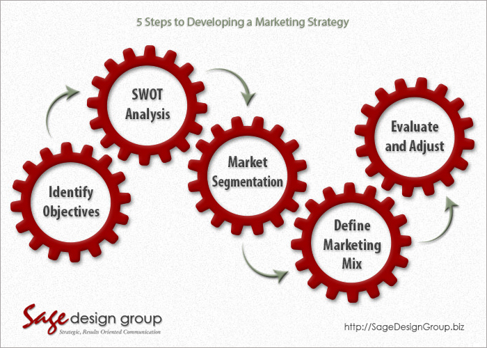Developing a Marketing Strategy in Five Steps